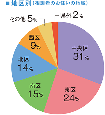 地区別(相談者のお住いの地域)