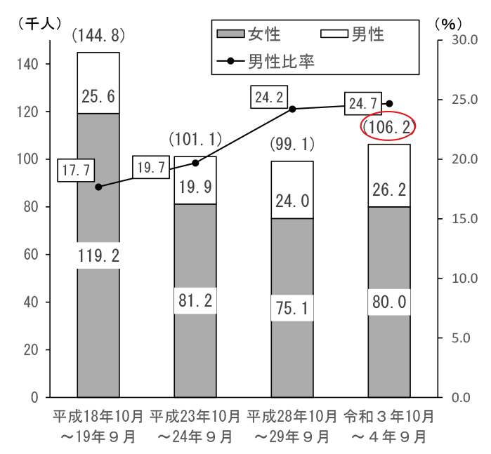家族の介護・看護を理由とする離職者数の推移