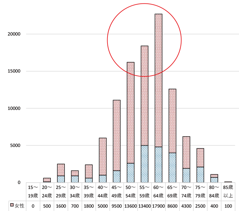 家族の介護・看護を理由とする離職者数の年齢構成